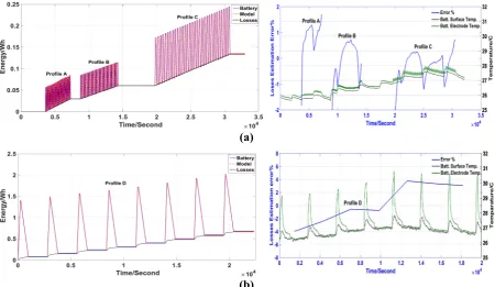 Fig. 13: Battery versusand loss for battery and model 3rd ECM for TFR for profile D: (a) Energy loss estimation error; (b) Energy  