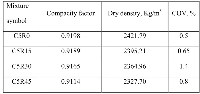 Table 1: Investigated mixtures, compacity and dry density