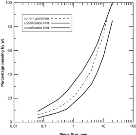 Figure 1: Grain size distribution rubber and 6 mm natural aggregate