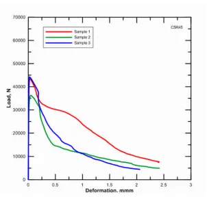 Figure 7: Effect of replacement on toughness indices.