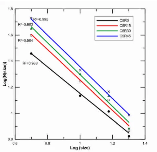 Figure 11: Effect of rubber replacement on dynamic Poisson’s ratio