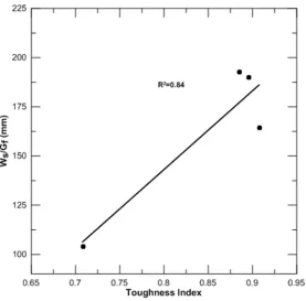 Figure 13: Correlation between mechanical and fractal analysis results