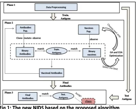 Fig 1: The new NIDS based on the proposed algorithm (the QVICA-with EDA) 
