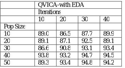 Fig 2:Classification Accuracy at differnt iterations with population size of 30 
