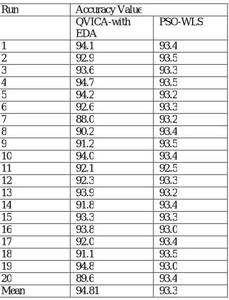 Table 3: ACCURACY OF THE 10 FOLD CROSS VALIDATION OF ONE OF THE BEST RUNS 