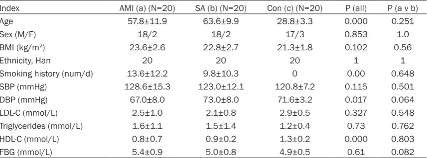 Table 1. Baseline demographic data in three groups (_x±s.d.)