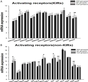 Figure 2. mRNA expression of activating NK cell receptors in PBMCs from three tors (B)