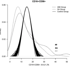 Figure 3. The comparison of NK cells counting among the AMI, SA patients and the normal range