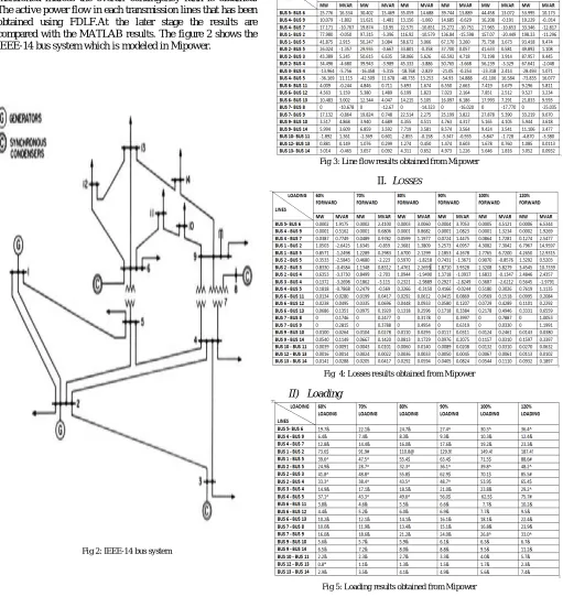 Fig 5: Loading results obtained from Mipower 
