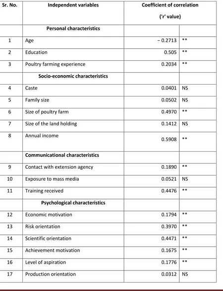 Table 2: Relationship between the Managerial Ability of the  poultry owners and their personal, socio- economic, communicational and psychological characteristics  