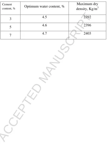 Table 2: Cement contents, optimum water contents and maximum dry density. 