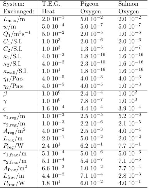 Fig. 3 shows the eﬀect of ϵthe power dissipation for fractal exchangers correspondingto the scenarios in table 1, compared to that of the regularexchanger