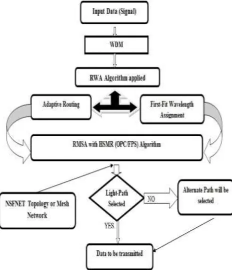 Fig. 4 will shows the system flows of proposed works.   