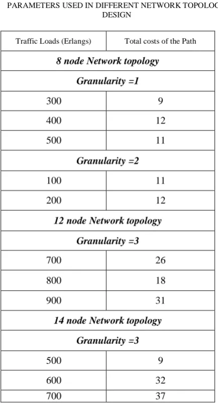 Fig. 7. Packet Template messages to be send to the destination node 