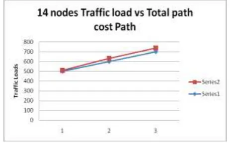 Fig. 10. Distribution of the path-distance requests to the different  paths and traffic loads with granularity=2  in 8 node network topology 