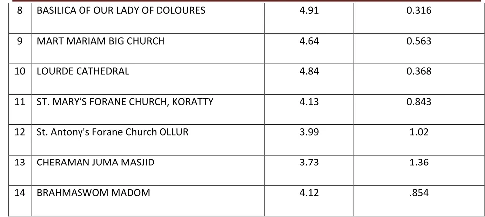Table 6:Average value perception of Tangible cultural heritage 