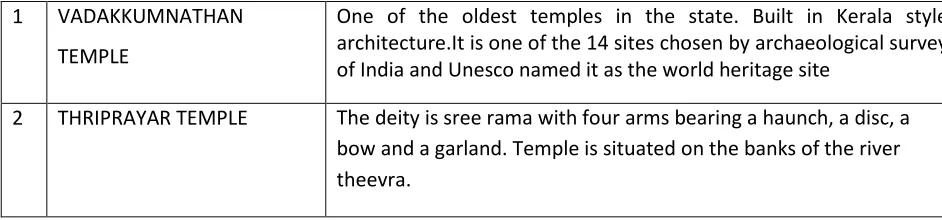Table 1: Main Intangible cultural heritage of thrissur 