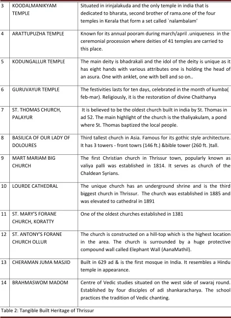 Table 2: Tangible Built Heritage of Thrissur 