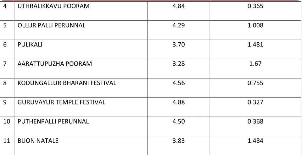 Table 5:Average value perception of Intangible cultural heritage 