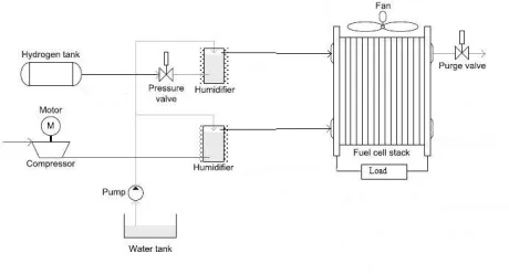 Figure 1 Schematic representation of a fuel cell system.  