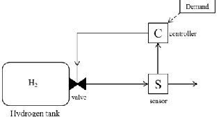 Figure 4 The hydrogen supply system. 
