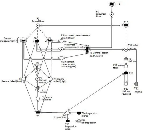 Figure 5 PN for the hydrogen supply system.on the sensor and the valve respectively. Once the item is repaired, the working state is considered to be restored