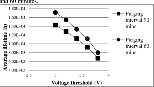 Figure 10 Average lifetime as a function of the voltage threshold for different purging intervals