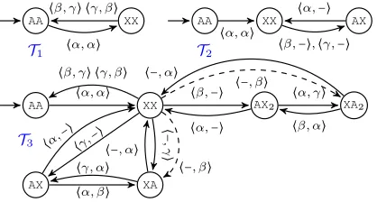 Figure 4:1 as in Figure 1,while is. Dashed edges represent transitions in3 T ⟩ and2 are not 2-targets for L T⟨ T δUN.