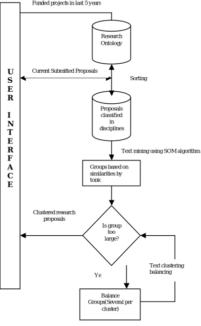 fig.2. First, research ontology containing the projects funded in last five years is constructed according to keywords and it is updated annually (phase 1)