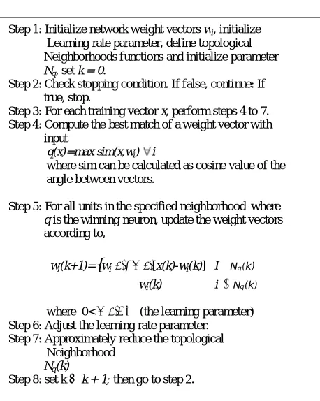 TABLE II SUMMARY OF THE SOM ALGORITHM 