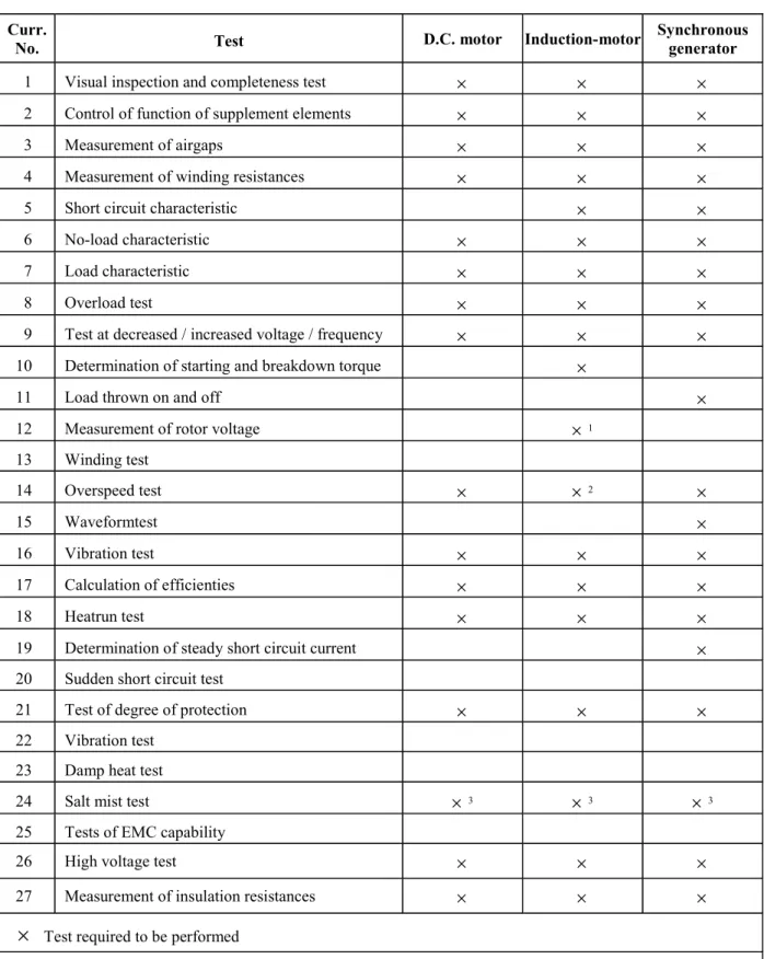 Table 2.1  Curr.