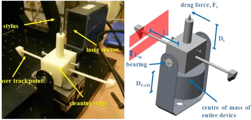 Figure 6 Hardware setup for measuring drag force during cleaning [11] 