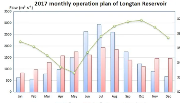 Figure 2. 2017 Monthly operation plan of Longtan reservoir.