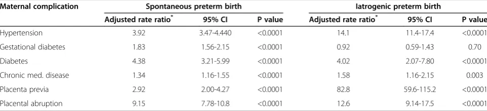 Table 5 Association between maternal complications of pregnancy and subtypes of preterm birth among singletonbirths, Nova Scotia, Canada,1988 to 2003