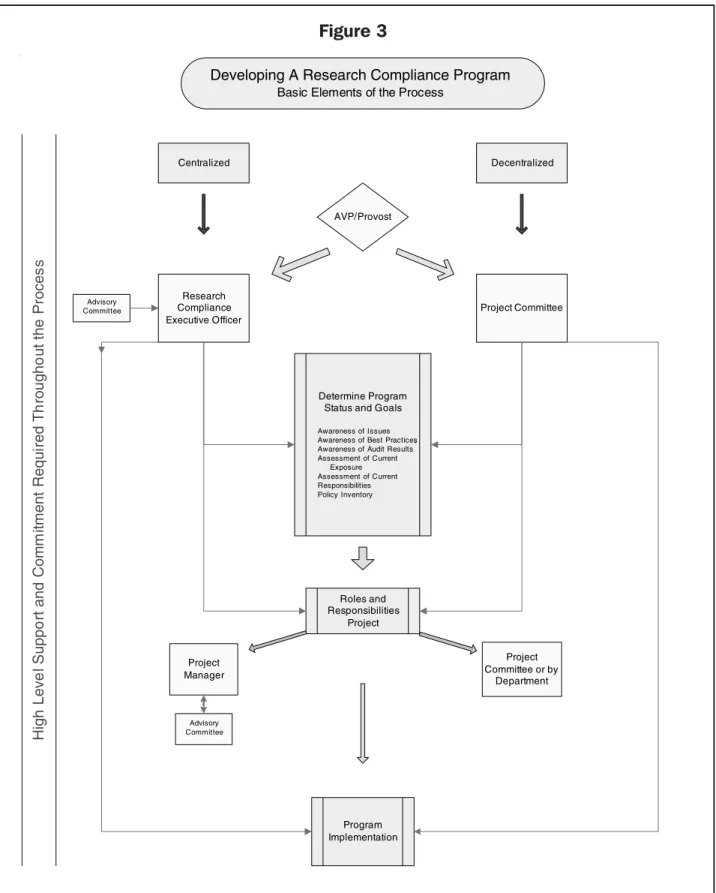 Figure 3 Centralized Decentralized Research  Compliance  Executive Officer Project Committee Determine Program  Status and Goals