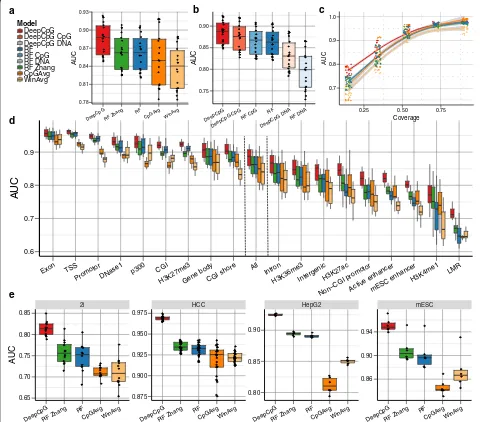 Fig. 2 DeepCpG accurately predicts single-cell CpG methylation states.using additional annotations from corresponding cell types (at a single CpG site (methylation features (performance on 12 2i-grown mESCs profiled using scBS-seq [5], as well as three cel