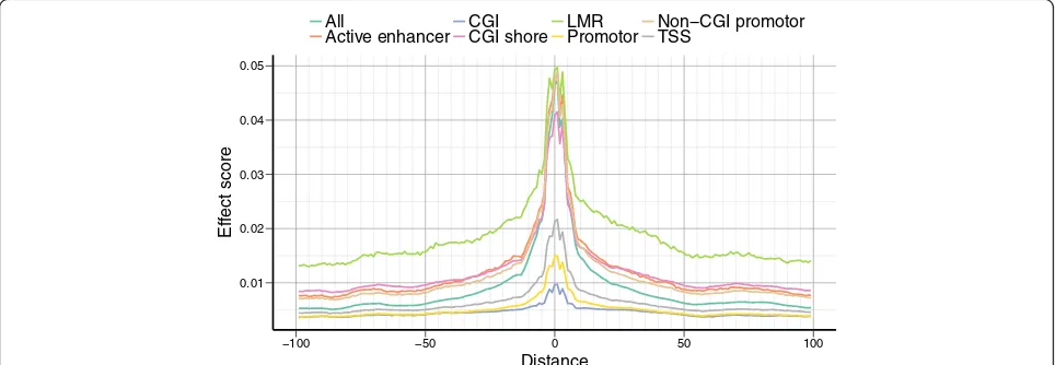 Fig. 4 Effect of single-nucleotide mutations on DNA methylation. Average genome-wide effect of single-nucleotide mutations on DNA methylationestimated using DeepCpG, depending on the distance to the CpG site and genomic context