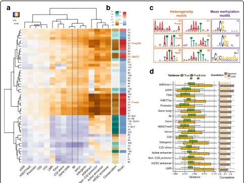 Fig. 5 Prediction of methylation variability from local DNA sequence.Pearson and Kendall correlation coefficients within contexts (d a Difference of motif effect on cell-to-cell variability and methylation levelsfor different genomic contexts