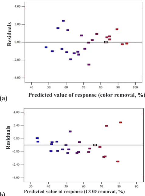 Fig. 4. Plot for relationship between residuals and predicted values response for (a) % color removal and (b) % COD removal.