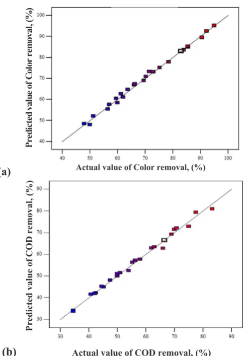 Fig. 5. Plot for relationship between actual and predicted value for (a) % color removal and (b) % COD removal.