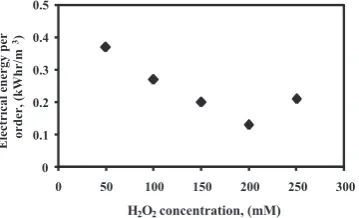 Fig. 6. Response surface plots for the eCOD concentration:3000 ppm; eﬀects of Fe2+ concentration (X1) and H2O2 concentration (X2) on the (a) % color removal and (b) % COD removal (condition:ﬄuent pH:3; reaction time: 3 h).