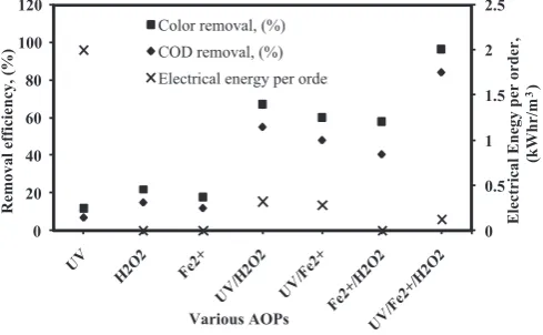 Fig. 2. Comparison of UV, Horder (condition: Fe2O2, Fe2+, UV/H2O2, UV/Fe2+, Fe2+/H2O2 and UV/Fe2+/H2O2 process on the percentage color, COD removal and electrical energy per2+ concentration :1.50 mM; H2O2 concentration:200 mM; eﬄuent COD concentration:1500 mM; eﬄuent pH: 3.2 and reaction time: 3 h).