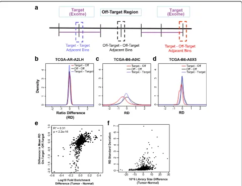 Fig. 1 Sample-specific bias of read ratios due to sequencing quality metrics of the tumor–normal pair