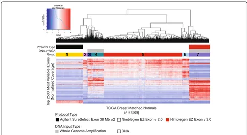 Fig. 2 Hierarchical clustering of the top 2500 most variable exons in TCGA breast normal