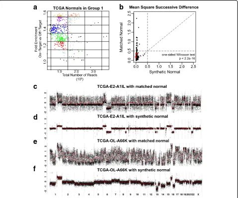 Fig. 3 Generation of synthetic normal and improvement of technical noise with synthetic normal.normals