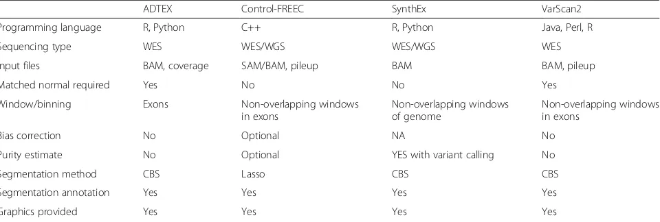 Table 1 Comparison of somatic copy number detection tools from whole exome sequencing data
