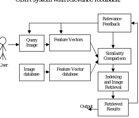 Fig 1: A Typical CBIR System with RF     