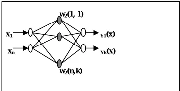 Fig  4. Radial Basis Function Neural Network   