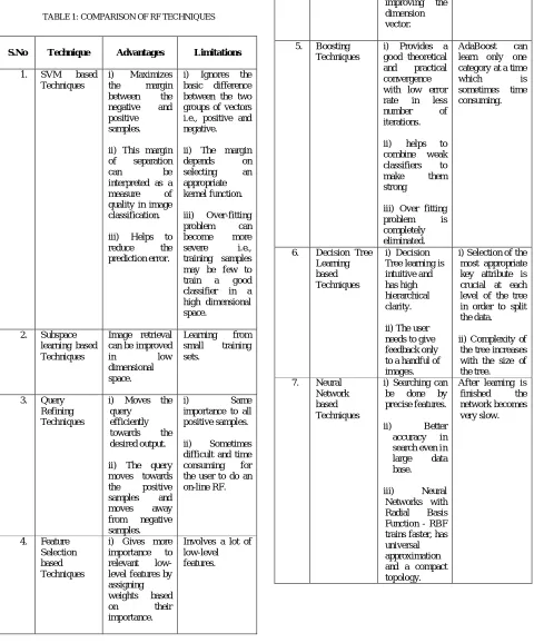 TABLE 1: COMPARISON OF RF TECHNIQUES 