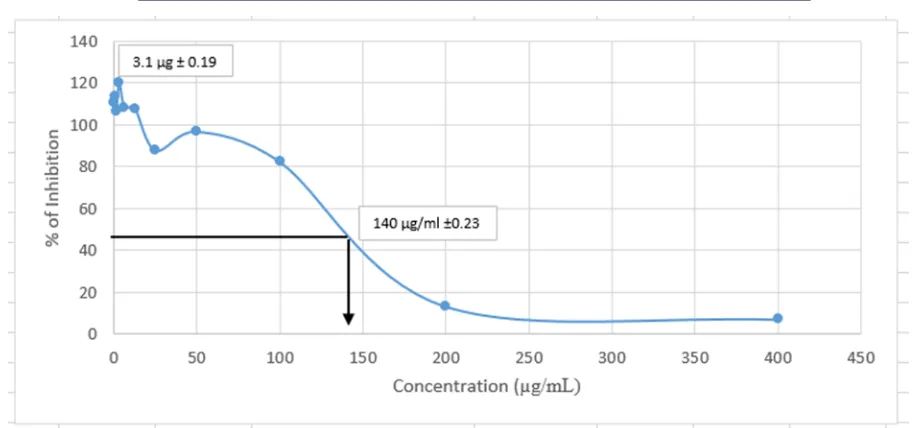 Figure 3 . Effect of bark methanolic extract on MCF7 cell viability after 72 hours. Data are presented as mean S.D